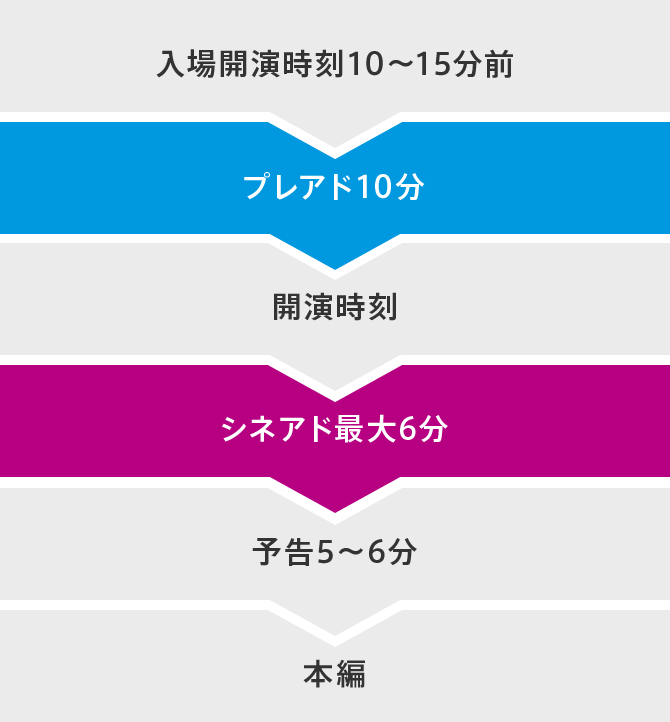 入場開演時刻10～15分前→プレアド10分→開演時刻→シネアド最大6分→予告5～6分→本編