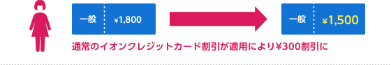 通常のイオンクレジットカード割引が適用により¥300割引に