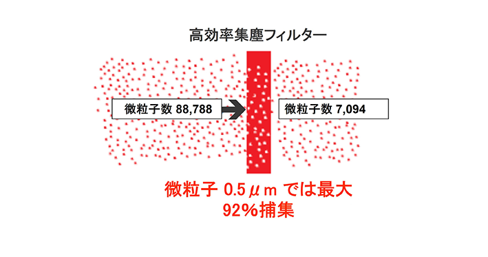 高集塵フィルターで空気中に含まれる約半数の有害物質の侵入をブロック　イメージ図