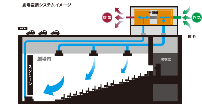 3つのシールドを通して常に換気をを実施。劇場内はいつも新鮮できれいな空気へ　イメージ図